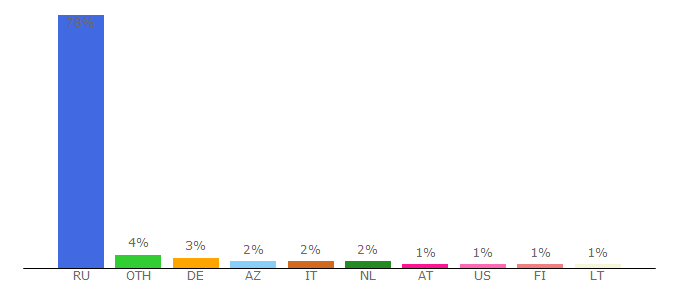 Top 10 Visitors Percentage By Countries for iz.ru