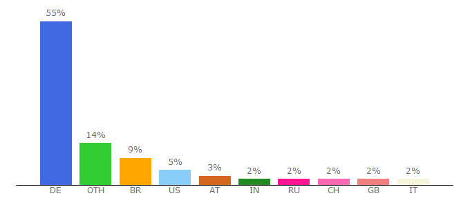 Top 10 Visitors Percentage By Countries for izb.fraunhofer.de