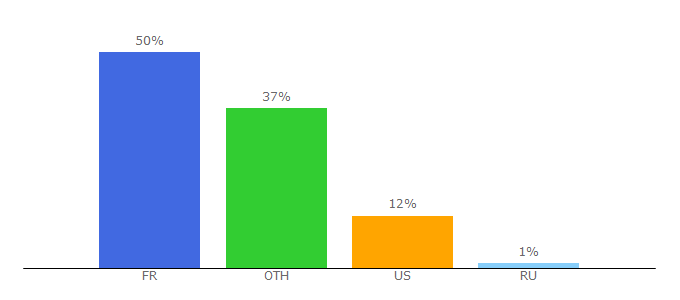 Top 10 Visitors Percentage By Countries for izipizi.com