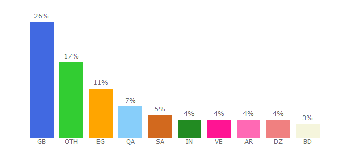 Top 10 Visitors Percentage By Countries for izito.co.uk