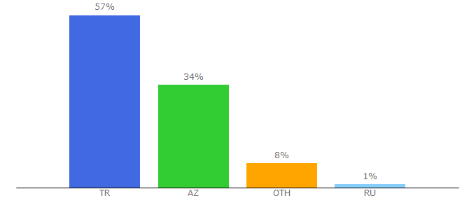 Top 10 Visitors Percentage By Countries for izle7.com