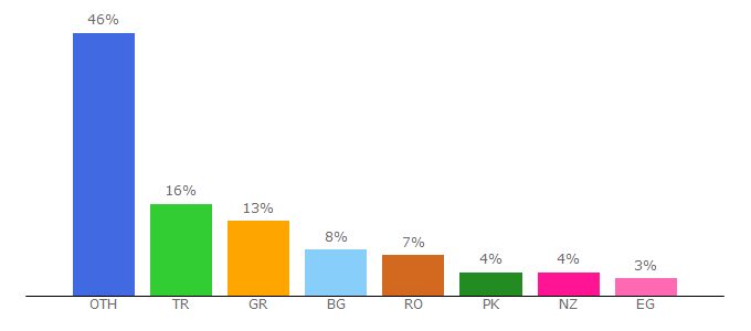 Top 10 Visitors Percentage By Countries for izleyiciplatformu.com