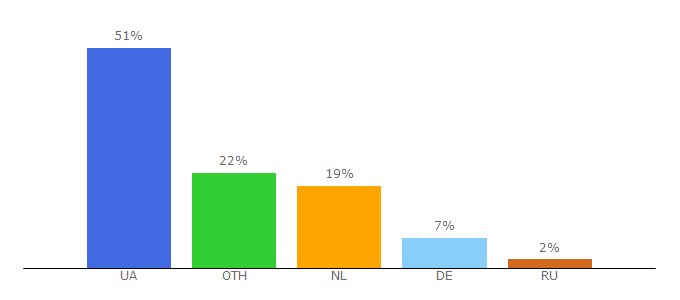 Top 10 Visitors Percentage By Countries for izvestia.nikolaev.ua