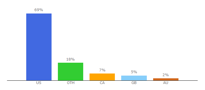 Top 10 Visitors Percentage By Countries for j-archive.com