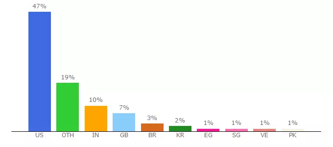 Top 10 Visitors Percentage By Countries for j28s.app.link