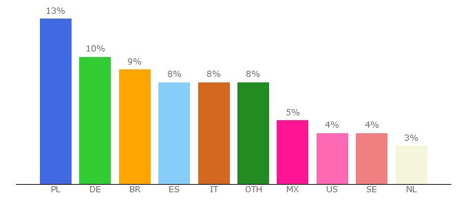 Top 10 Visitors Percentage By Countries for ja.bab.la