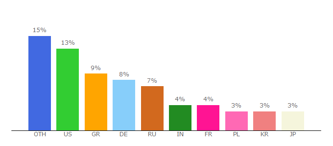 Top 10 Visitors Percentage By Countries for ja.wiktionary.org