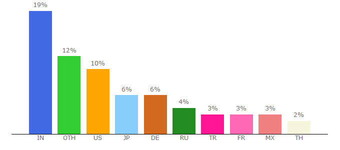 Top 10 Visitors Percentage By Countries for jacklmoore.com