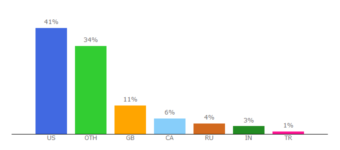 Top 10 Visitors Percentage By Countries for jacksonguitars.com