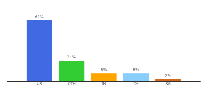 Top 10 Visitors Percentage By Countries for jacobinmag.com