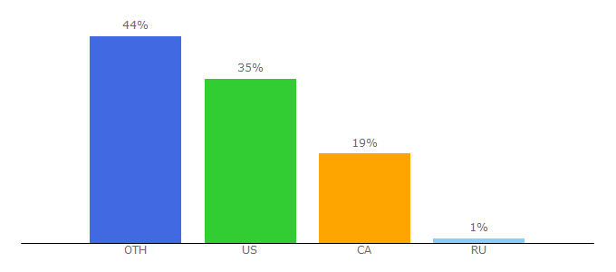 Top 10 Visitors Percentage By Countries for jacquelynclark.com