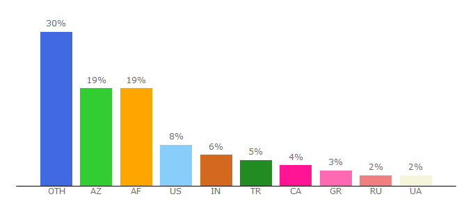 Top 10 Visitors Percentage By Countries for jadl.act.nato.int