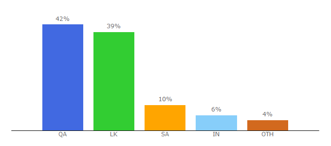 Top 10 Visitors Percentage By Countries for jaffnamuslim.com