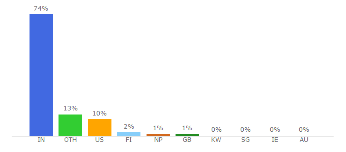 Top 10 Visitors Percentage By Countries for jagritinews.com