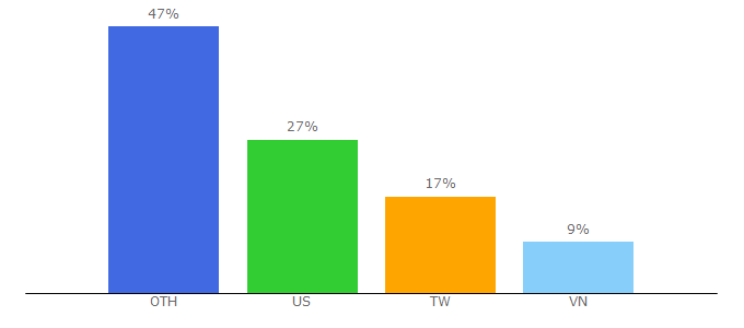 Top 10 Visitors Percentage By Countries for jaguar.com