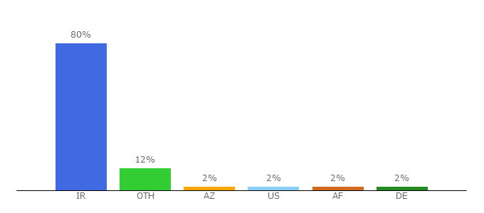 Top 10 Visitors Percentage By Countries for jahandl.biz