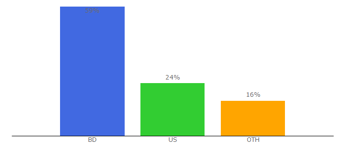 Top 10 Visitors Percentage By Countries for jaijaidinbd.com