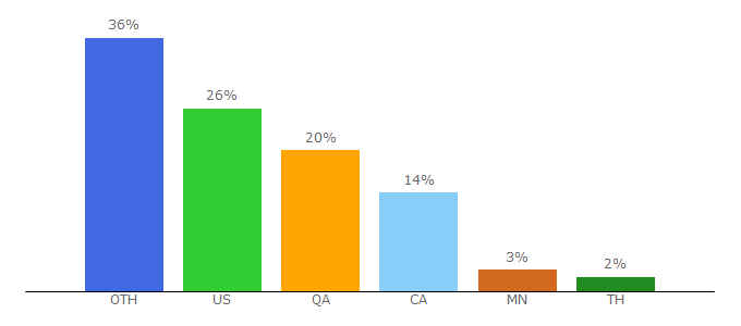 Top 10 Visitors Percentage By Countries for jaiminisbox.com