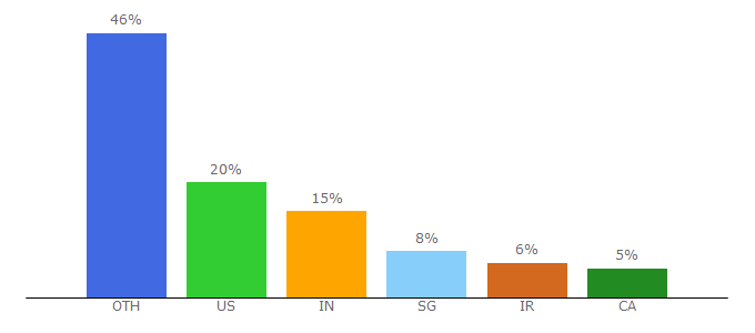 Top 10 Visitors Percentage By Countries for jakeducey.com