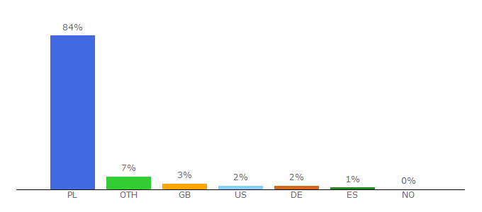 Top 10 Visitors Percentage By Countries for jakzmnienicswojezycie.blox.pl