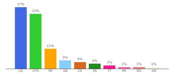 Top 10 Visitors Percentage By Countries for jamaicans.com