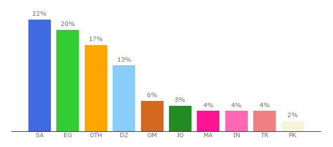 Top 10 Visitors Percentage By Countries for jamalon.com