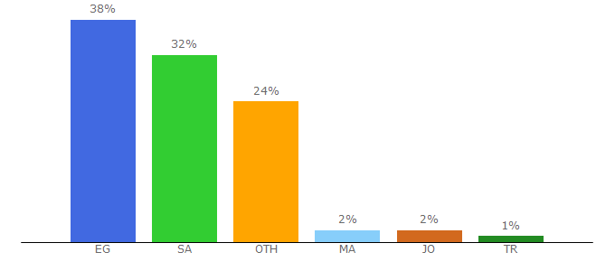 Top 10 Visitors Percentage By Countries for jamalouki.net