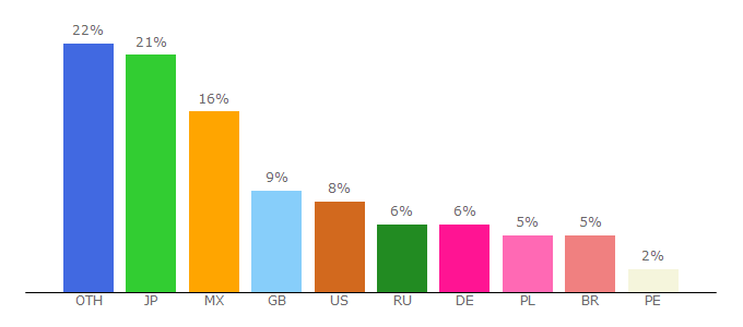 Top 10 Visitors Percentage By Countries for jame-world.com