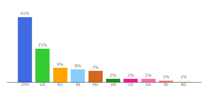 Top 10 Visitors Percentage By Countries for jamendo.com