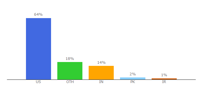 Top 10 Visitors Percentage By Countries for jamf.com