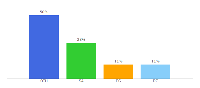 Top 10 Visitors Percentage By Countries for jamhara.com