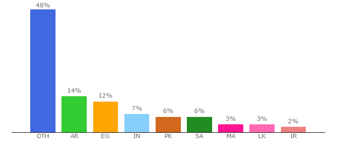 Top 10 Visitors Percentage By Countries for jamlamb.com