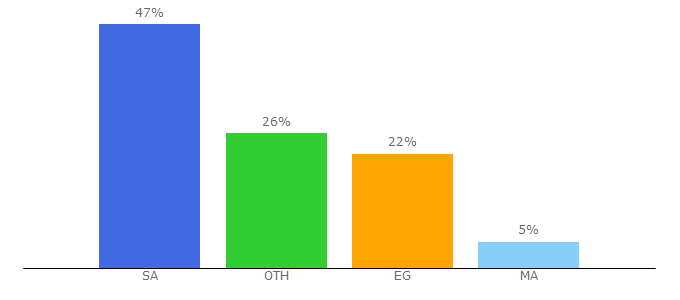 Top 10 Visitors Percentage By Countries for jammelah.com