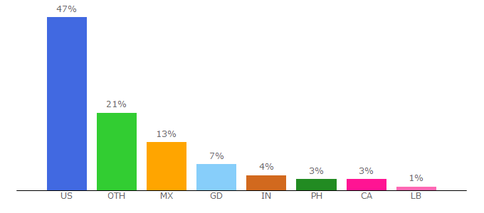 Top 10 Visitors Percentage By Countries for jammielagos.bravehost.com