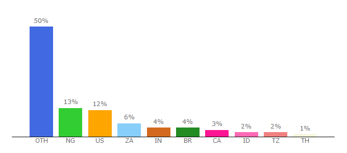 Top 10 Visitors Percentage By Countries for jamzextra.com