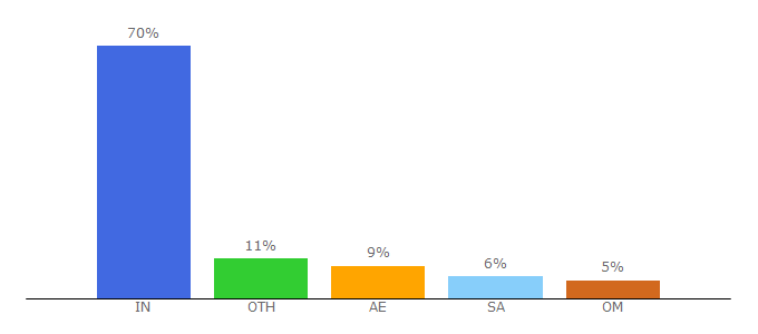 Top 10 Visitors Percentage By Countries for janayugomonline.com