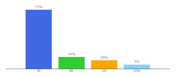 Top 10 Visitors Percentage By Countries for jangaavaran.ir