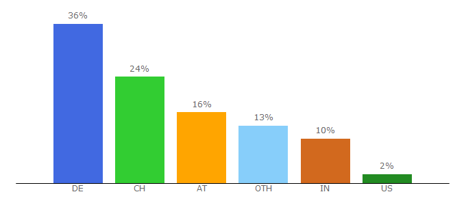 Top 10 Visitors Percentage By Countries for janko.at