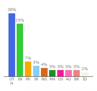 Top 10 Visitors Percentage By Countries for janoindia.unaux.com