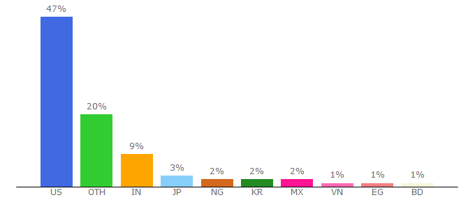 Top 10 Visitors Percentage By Countries for janus.astro.umd.edu