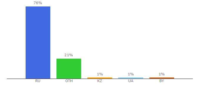 Top 10 Visitors Percentage By Countries for japancats.ru