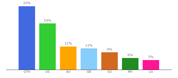 Top 10 Visitors Percentage By Countries for japancentre.com