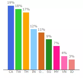 Top 10 Visitors Percentage By Countries for japrips.com