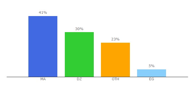 Top 10 Visitors Percentage By Countries for jaratii.com