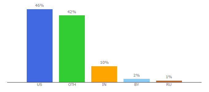 Top 10 Visitors Percentage By Countries for jasonlanier.com