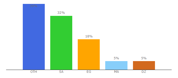 Top 10 Visitors Percentage By Countries for jass.im