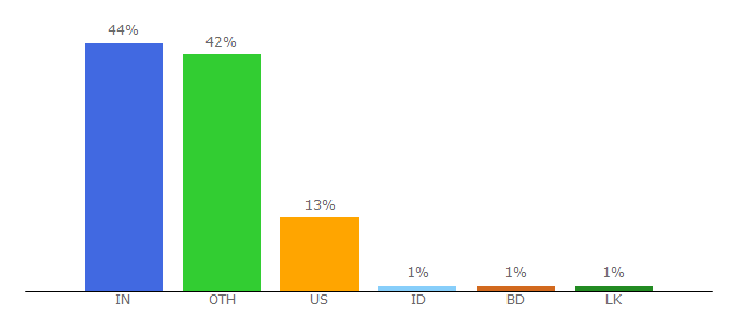 Top 10 Visitors Percentage By Countries for java-examples.com