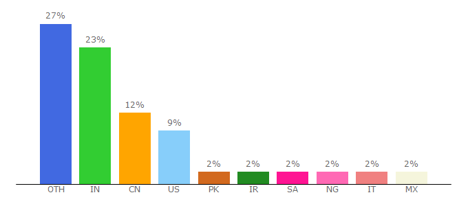 Top 10 Visitors Percentage By Countries for java2s.com