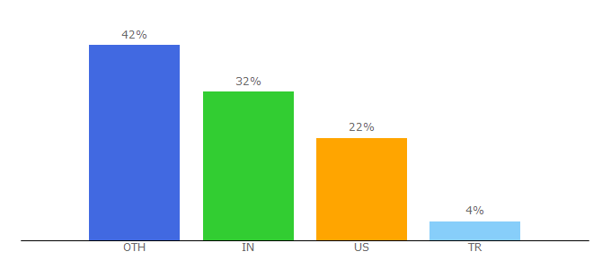 Top 10 Visitors Percentage By Countries for javaee.github.io