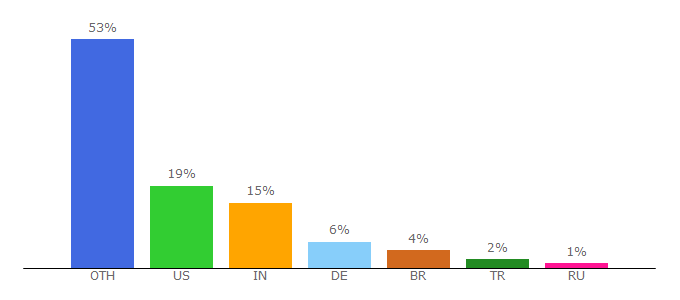 Top 10 Visitors Percentage By Countries for javarticles.com